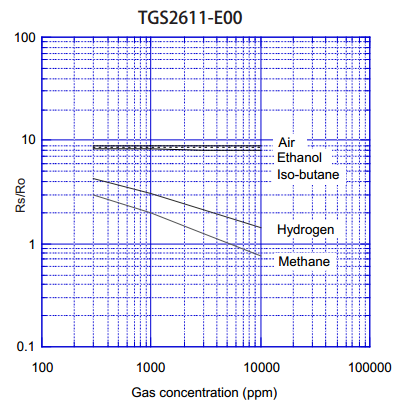 可燃?xì)怏w傳感器TGS2611靈敏度特性曲線